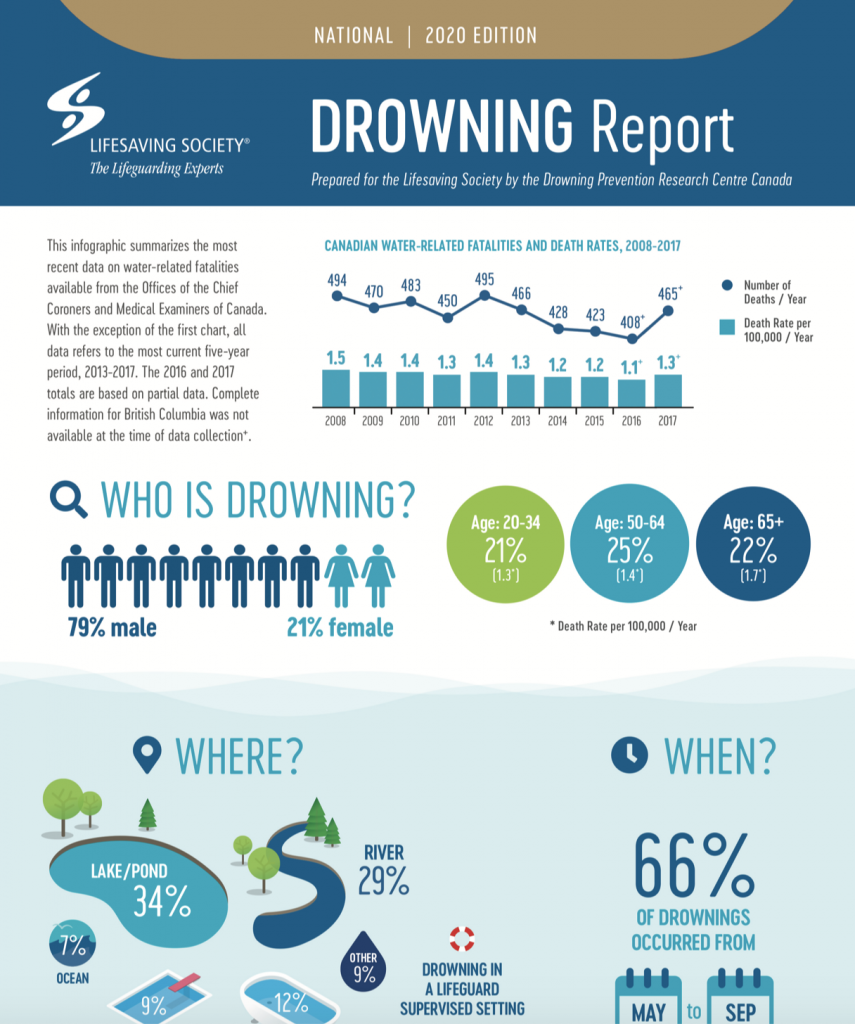 Drowing Infographic Drowning – Parachute