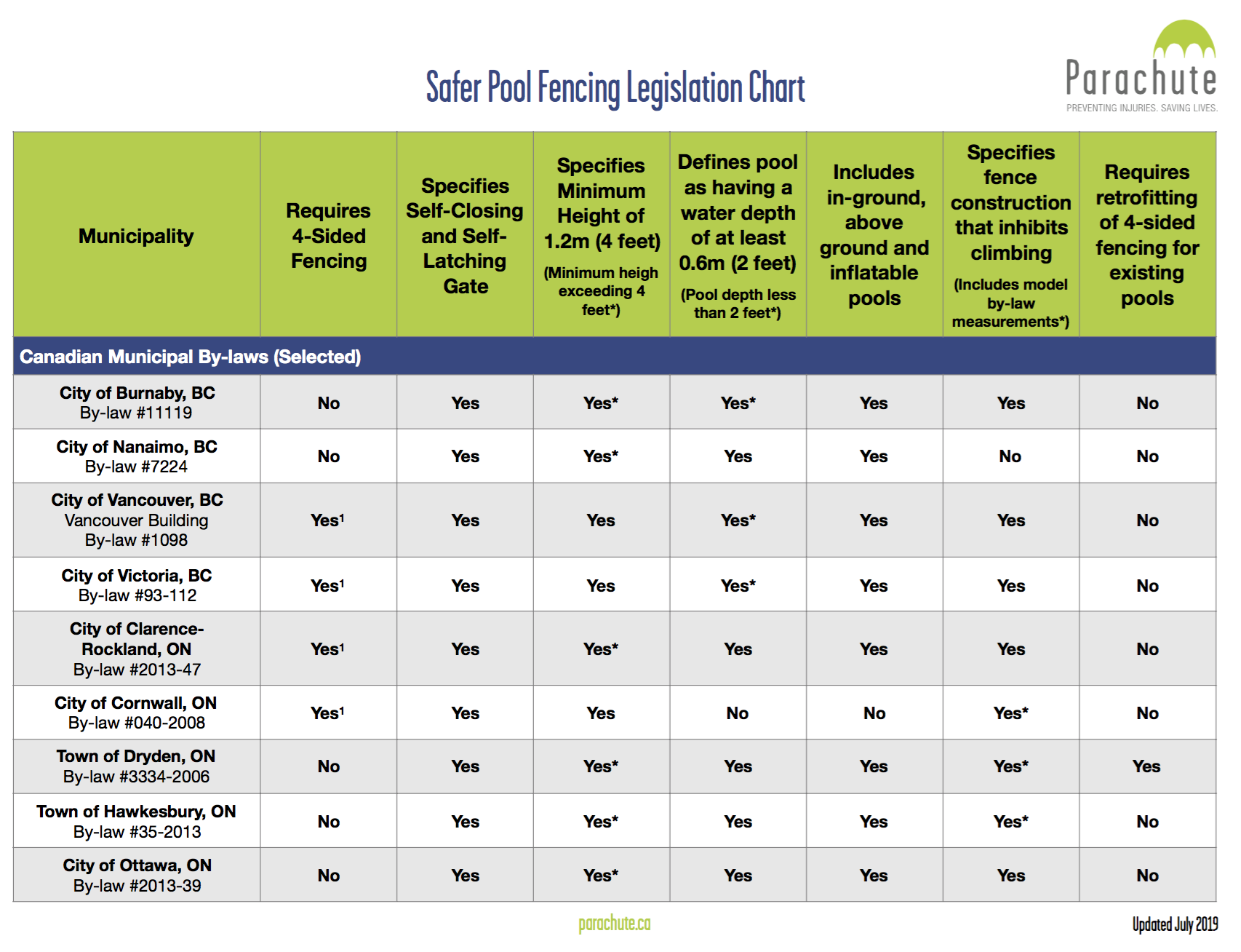 Pool fencing legislation Parachute
